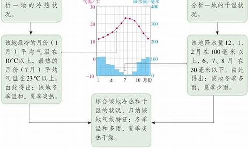 气候特征的描述方法年降水多少用多雨_气候