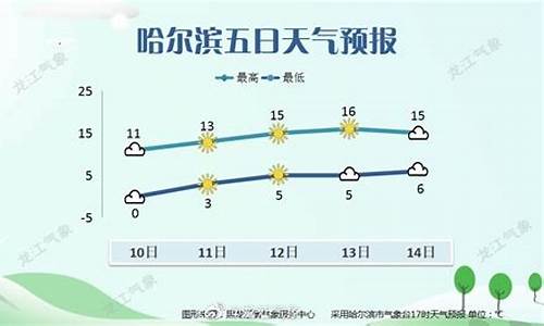 哈尔滨未来天气预报_哈尔滨未来天气预报60天查询